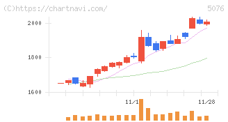 インフロニア・ホールディングス(5076)の日足チャート