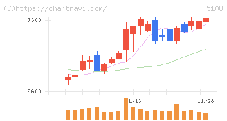 ブリヂストン(5108)の日足チャート
