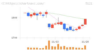 藤倉コンポジット(5121)の日足チャート