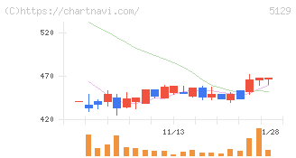 ＦＩＸＥＲ(5129)の日足チャート