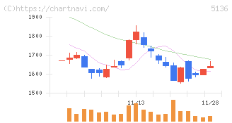 ｔｒｉｐｌａ(5136)の日足チャート