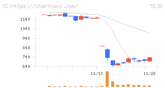 Ｒｅｂａｓｅ(5138)の日足チャート