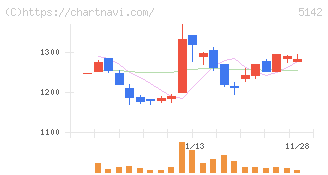 アキレス(5142)の日足チャート