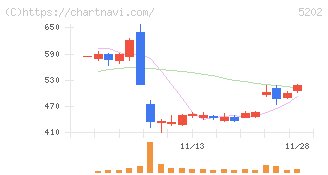 日本板硝子(5202)の日足チャート