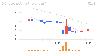 倉元製作所(5216)の日足チャート