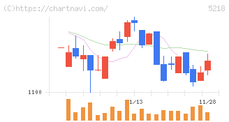 オハラ(5218)の日足チャート