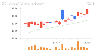 日本オーエー研究所(5241)の日足チャート
