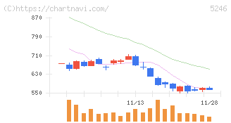 ＥＬＥＭＥＮＴＳ(5246)の日足チャート
