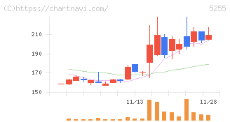 モンスターラボ(5255)の日足チャート