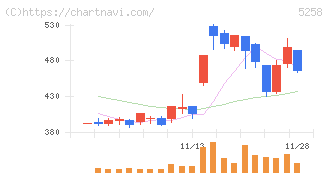 トランザクション・メディア・ネットワークス(5258)の日足チャート