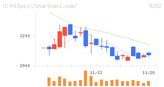 日本ヒューム(5262)の日足チャート