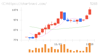 旭コンクリート工業(5268)の日足チャート