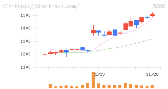 アジアパイルホールディングス(5288)の日足チャート