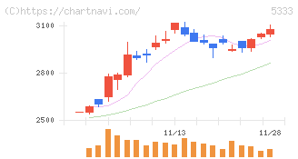 日本ガイシ(5333)の日足チャート