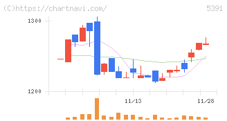 エーアンドエーマテリアル(5391)の日足チャート
