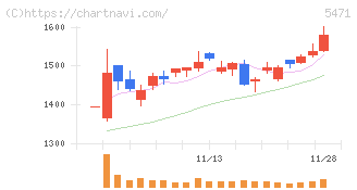 大同特殊鋼(5471)の日足チャート