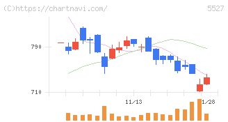 ｐｒｏｐｅｒｔｙ　ｔｅｃｈｎｏｌｏｇｉｅｓ(5527)の日足チャート