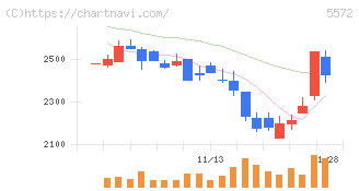 Ｒｉｄｇｅ－ｉ(5572)の日足チャート