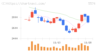 ＡＢＥＪＡ(5574)の日足チャート