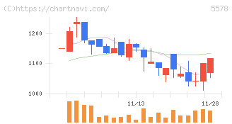 ＡＲアドバンストテクノロジ(5578)の日足チャート