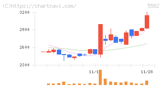 グリッド(5582)の日足チャート