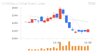 ファーストアカウンティング(5588)の日足チャート