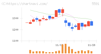 ＡＶＩＬＥＮ(5591)の日足チャート