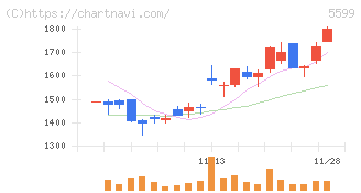 Ｓ＆Ｊ(5599)の日足チャート