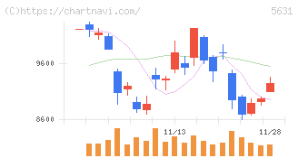 日本製鋼所(5631)の日足チャート