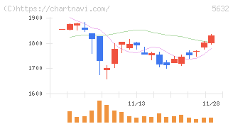 三菱製鋼(5632)の日足チャート