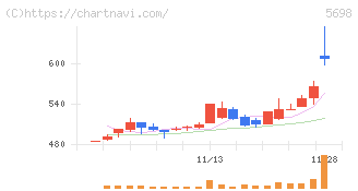 エンビプロ・ホールディングス(5698)の日足チャート