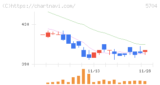 ＪＭＣ(5704)の日足チャート