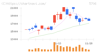 三井金属(5706)の日足チャート