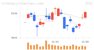 住友金属鉱山(5713)の日足チャート
