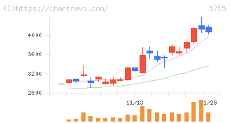 古河機械金属(5715)の日足チャート