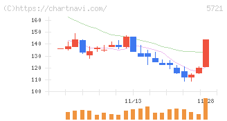 エス・サイエンス(5721)の日足チャート