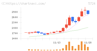 アサカ理研(5724)の日足チャート