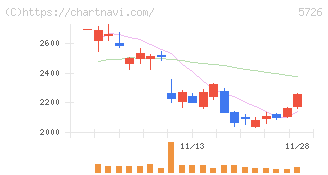 大阪チタニウムテクノロジーズ(5726)の日足チャート