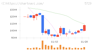 日本精鉱(5729)の日足チャート