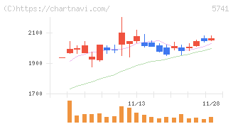 ＵＡＣＪ(5741)の日足チャート