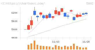 住友電気工業(5802)の日足チャート