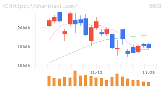 フジクラ(5803)の日足チャート