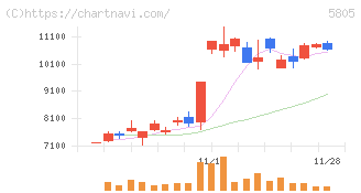 ＳＷＣＣ(5805)の日足チャート