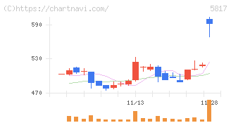 ＪＭＡＣＳ(5817)の日足チャート