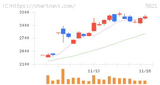 平河ヒューテック(5821)の日足チャート