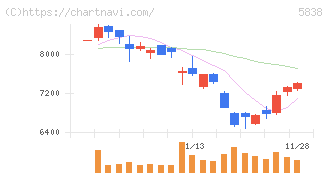 楽天銀行(5838)の日足チャート