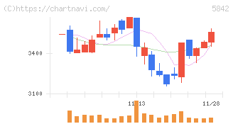 インテグラル(5842)の日足チャート