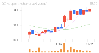 ナルネットコミュニケーションズ(5870)の日足チャート