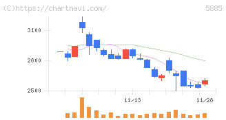 ジーデップ・アドバンス(5885)の日足チャート