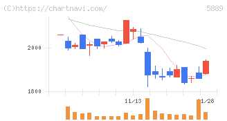 Ｊａｐａｎ　Ｅｙｅｗｅａｒ　Ｈｏｌｄｉｎｇｓ(5889)の日足チャート